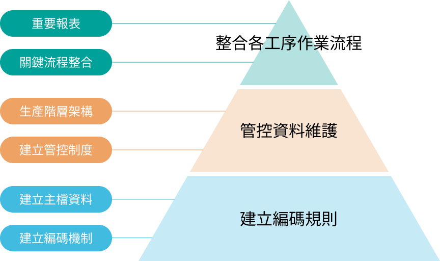 智慧製造 Smart MES