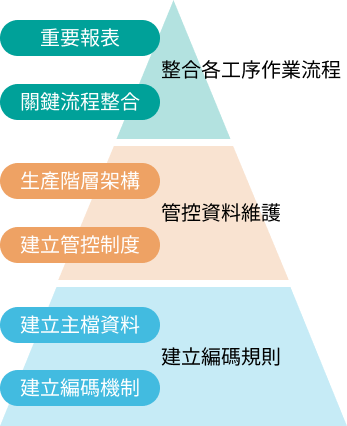 智慧製造 Smart MES